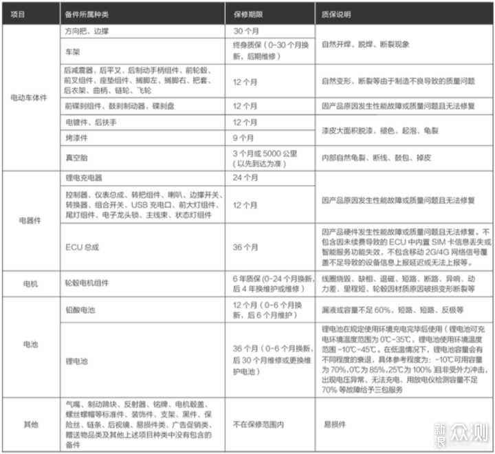 从上牌到装各种配件，九号电动车B90评测_新浪众测