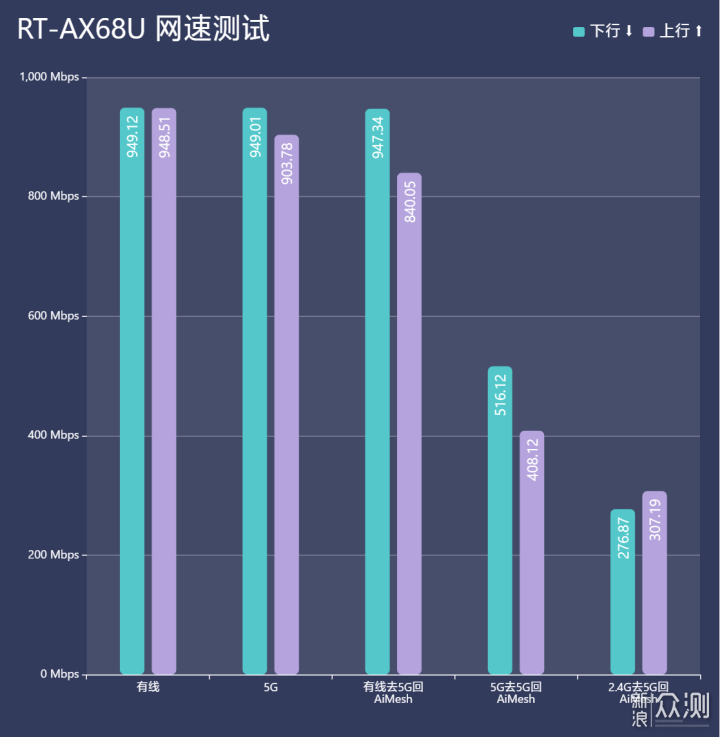 全球首晒! 华硕 RT-AX68U 无线路由器上手评测_新浪众测