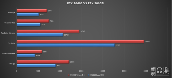 性能碾压RTX2060Super显卡，RTX3060Ti 实测_新浪众测