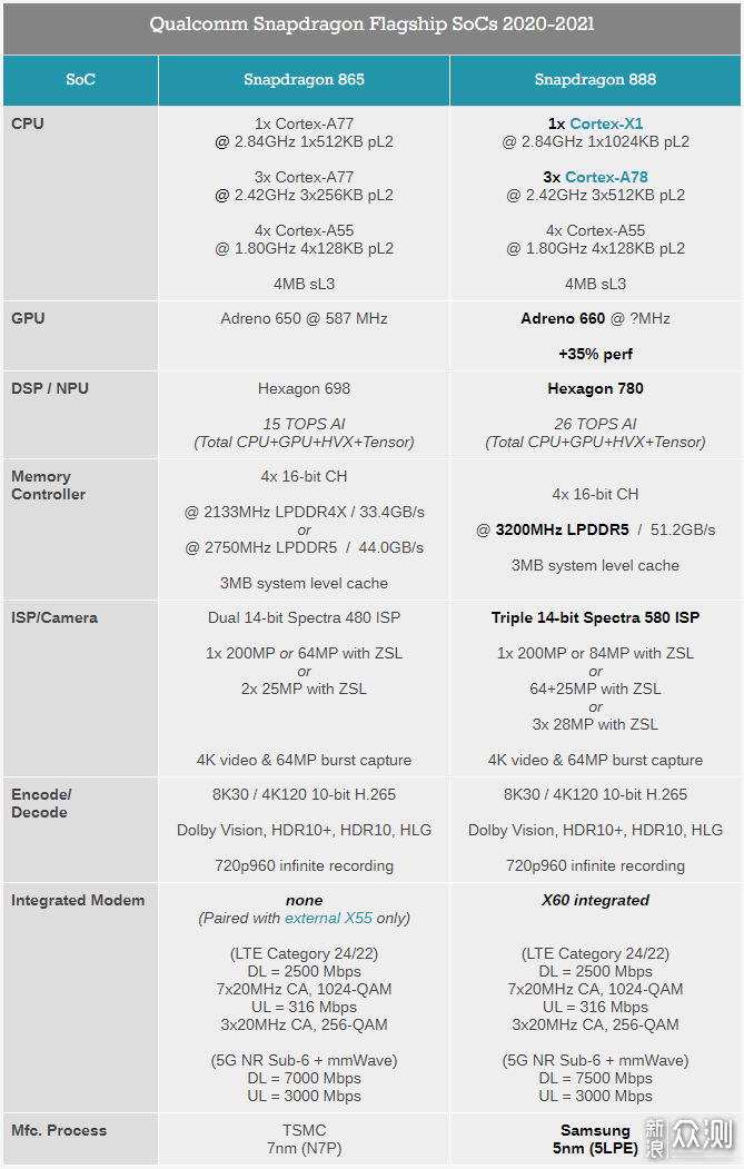 5nm工艺 超大核加持 骁龙888性能究竟提升多少_新浪众测