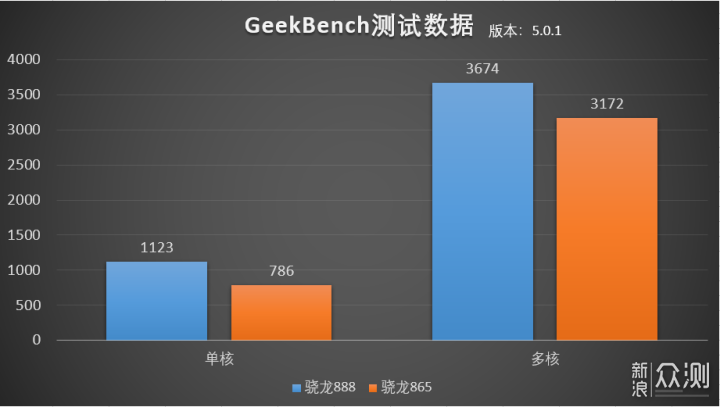 5nm工艺 超大核加持 骁龙888性能究竟提升多少_新浪众测