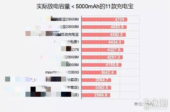 充电宝怎么选？这一款真两万毫安，双向快充_新浪众测