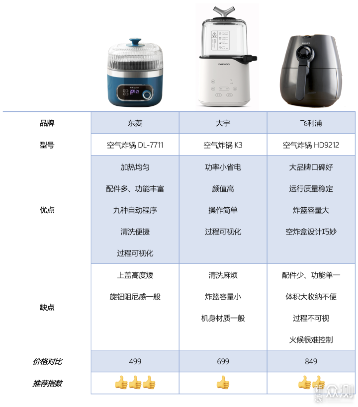 空气炸锅如何选购？三款空炸，全面对比_新浪众测