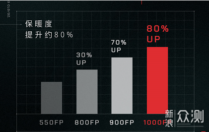 这款1000蓬红色羽绒服保暖时尚，适合过年_新浪众测