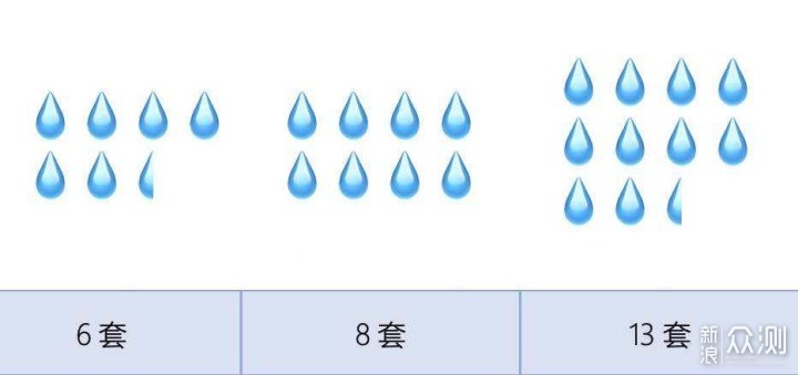 洗碗机为啥选大不选小？六大优势，一篇讲透_新浪众测