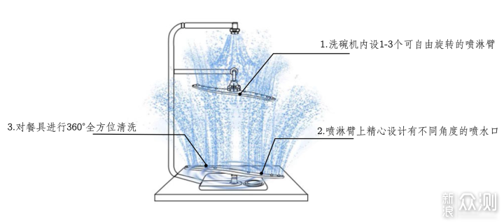 洗碗机为啥选大不选小？六大优势，一篇讲透_新浪众测