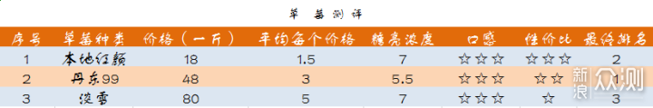 网上如何购买草莓？日本淡雪 丹东99 红颜 !_新浪众测