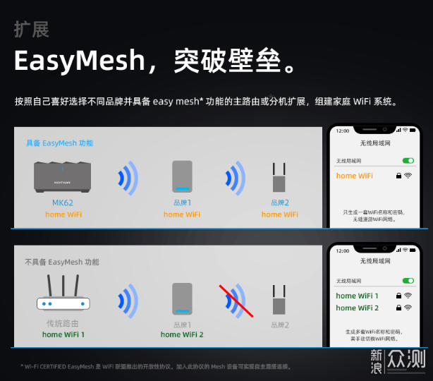 EasyMesh 来了，家庭网络路由真的easy了吗？_新浪众测