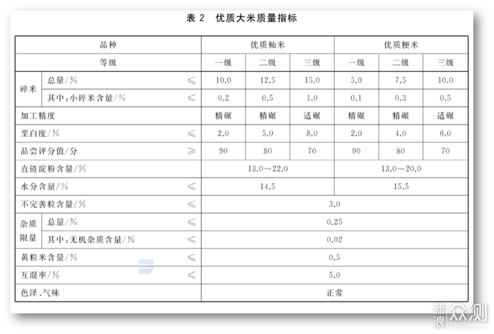 家里没米不用慌，大米的攻略/横评/推荐清单！_新浪众测