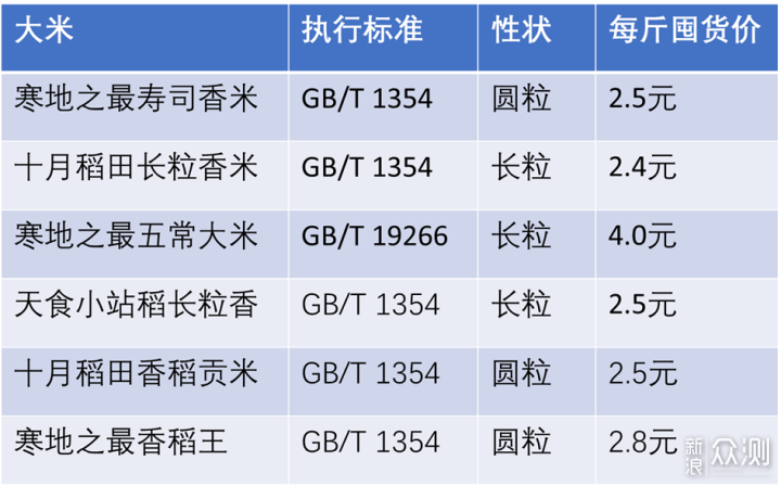 家里没米不用慌，大米的攻略/横评/推荐清单！_新浪众测