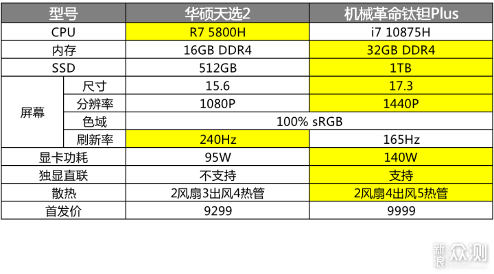 天选2？钛钽Plus？谁才是RTX3070游戏本王者_新浪众测