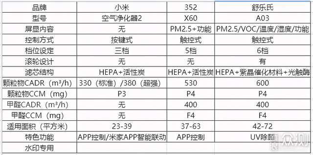 实现全屋净化覆盖，附三款空气净化器对比体验_新浪众测