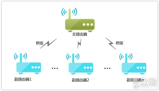 无死角全屋WiFi-Linksys WHW与MR路由混合组网_新浪众测