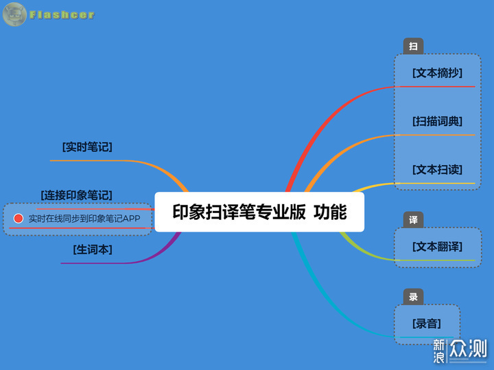 印象扫译笔专业版，集扫译录记4大功能于一笔_新浪众测