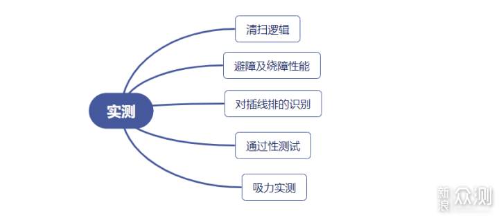 香不香你说了算！360 X100扫地机器人首发评测_新浪众测