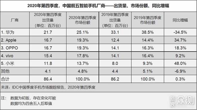 国产手机海内外现状：华为表现严重失衡_新浪众测