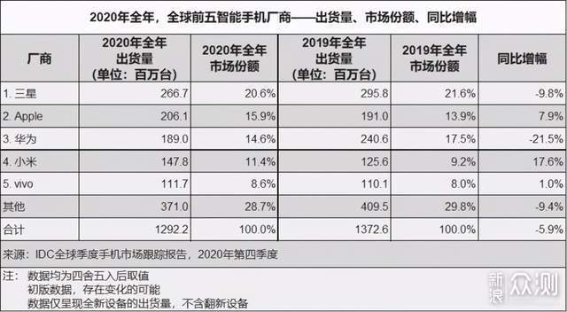 国产手机海内外现状：华为表现严重失衡_新浪众测