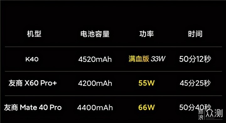 Redmi K40/K40 Pro开箱：标配三星顶级E4直屏_新浪众测