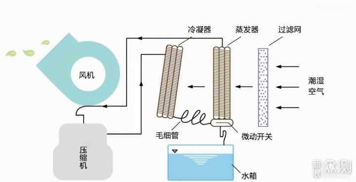 室内除湿用什么好？空调还是除湿机    _新浪众测