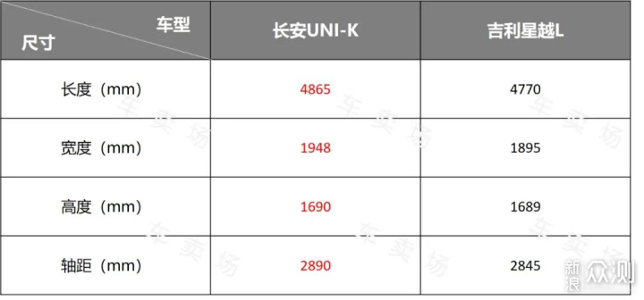 星越L能否将长安UNI-K按在地上摩擦_新浪众测