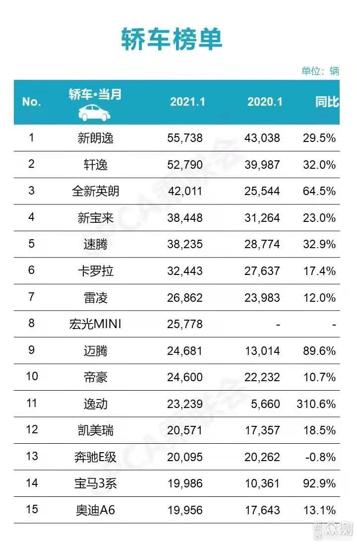 东风日产2月销量出炉，轩逸或再被朗逸超越_新浪众测