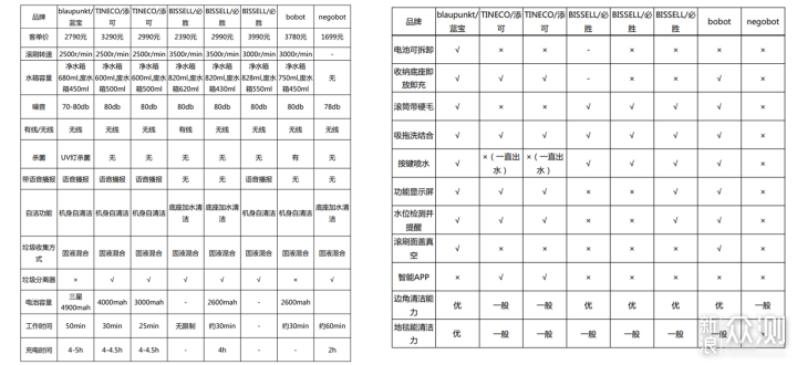 “养宠家庭必备”—洗地机应该如何选？_新浪众测