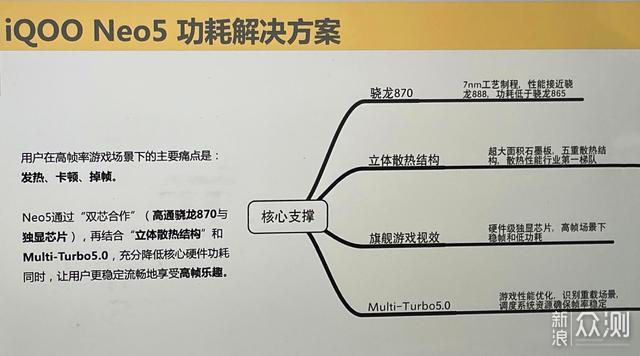 iQOO Neo5：骁龙870+66W+独显芯片，16日发布_新浪众测