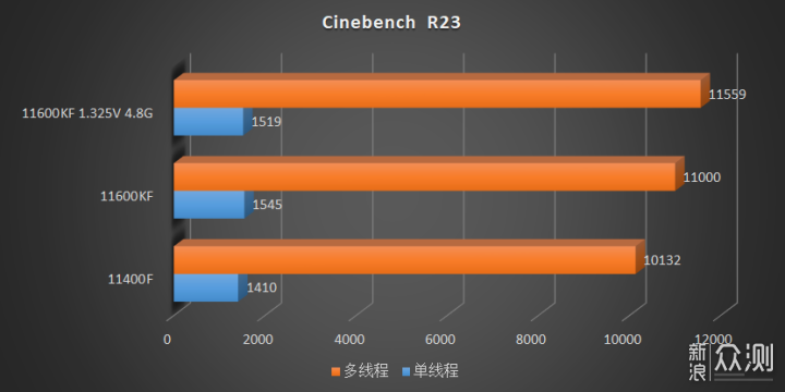 14nm最后的绽放，Intel 11600KF 11400F速测_新浪众测