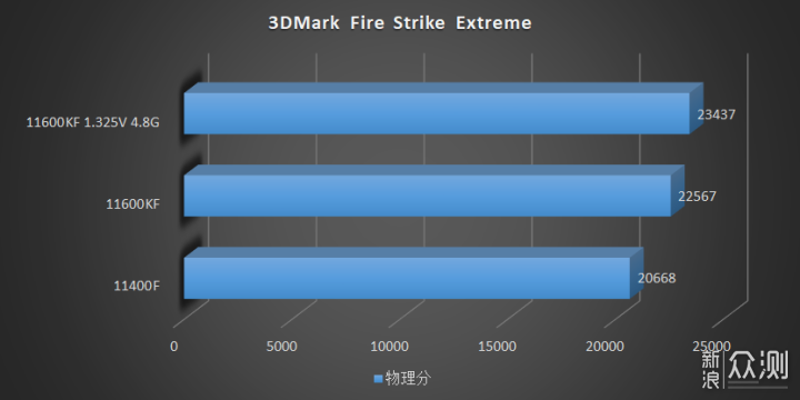 14nm最后的绽放，Intel 11600KF 11400F速测_新浪众测