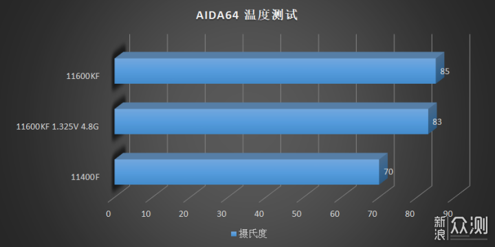 14nm最后的绽放，Intel 11600KF 11400F速测_新浪众测