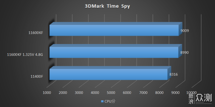 14nm最后的绽放，Intel 11600KF 11400F速测_新浪众测