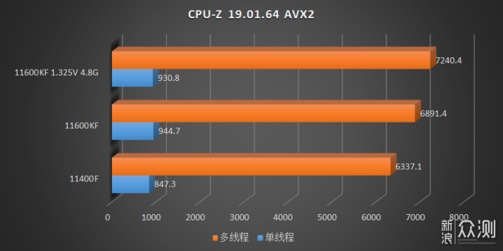 14nm最后的绽放，Intel 11600KF 11400F速测_新浪众测