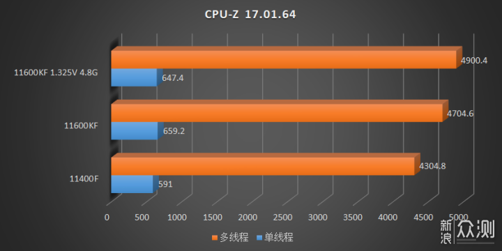 14nm最后的绽放，Intel 11600KF 11400F速测_新浪众测