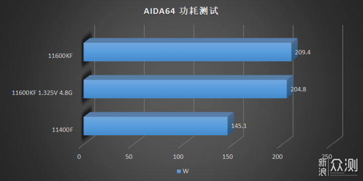 14nm最后的绽放，Intel 11600KF 11400F速测_新浪众测