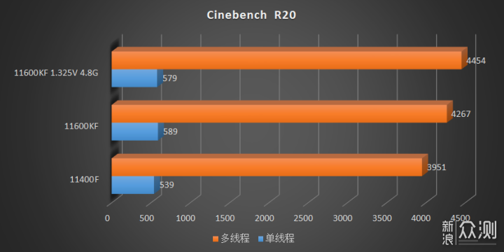 14nm最后的绽放，Intel 11600KF 11400F速测_新浪众测