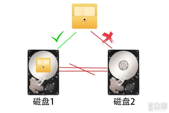 磁盘阵列科普，RAID到底是什么东西？_新浪众测