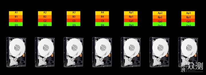 磁盘阵列科普，RAID到底是什么东西？_新浪众测