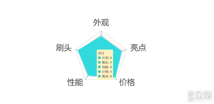 刷的干净又便宜？7款入门级电动牙刷横评_新浪众测