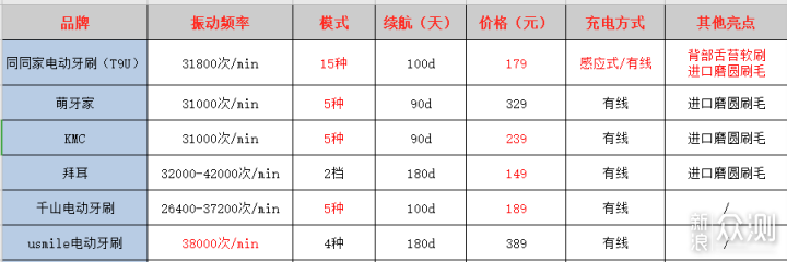 刷的干净又便宜？7款入门级电动牙刷横评_新浪众测