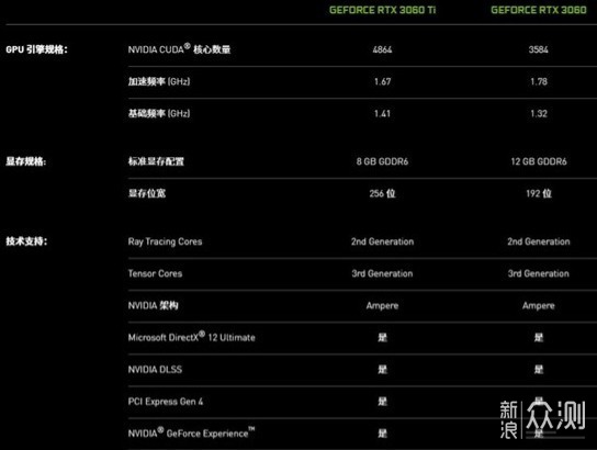 新一代甜品显卡，华硕TUF RTX3060 O12G评测_新浪众测