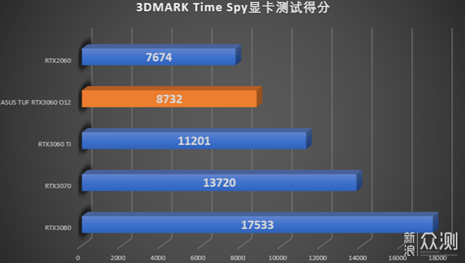 新一代甜品显卡，华硕TUF RTX3060 O12G评测_新浪众测