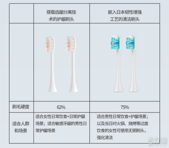 不伤牙的“小魔刷”，扉乐Major电动牙刷_新浪众测