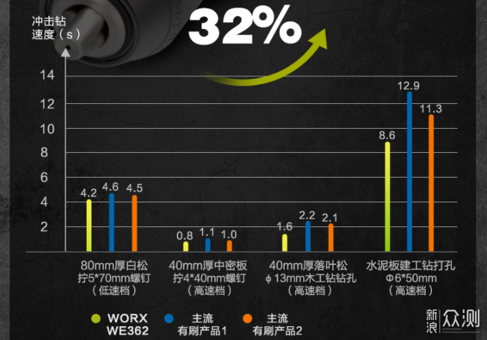 身小而力劲，威克士20伏无刷冲击钻WE362测评_新浪众测