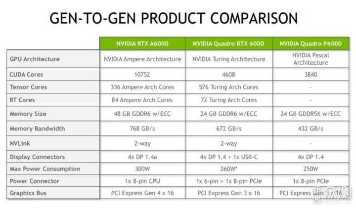 卓越生产力工具！NVIDIA RTX A6000专业卡测试_新浪众测