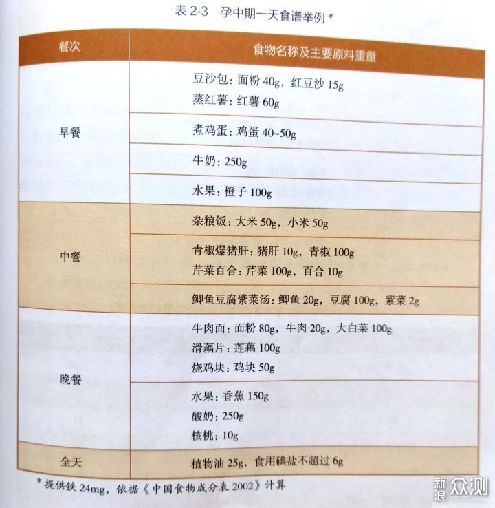 孕妇1一40周食谱大全图片