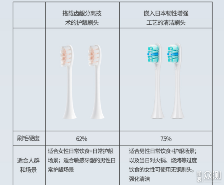 电动牙刷如何不伤牙？扉乐Major电动牙刷体验_新浪众测