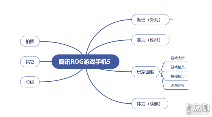 腾讯ROG游戏手机5，会打电话的游戏机_新浪众测