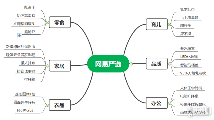 网易严选5周年，最值得买的6类24款口碑产品！_新浪众测