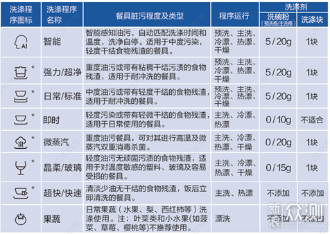 洗碗机选购攻略+自用洗碗机详细评测_新浪众测