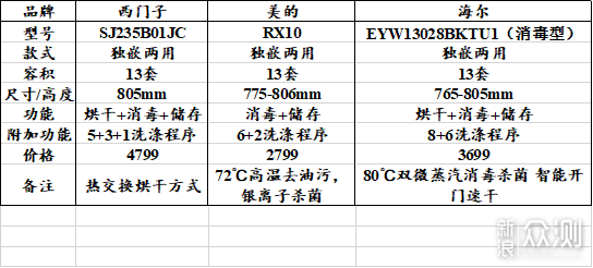 洗碗机选购攻略+自用洗碗机详细评测_新浪众测